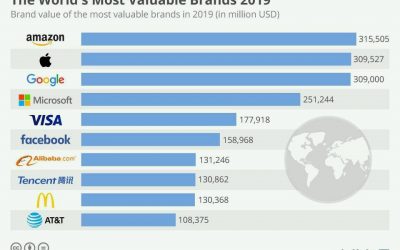 Amazon desplaza a Google como la marca más valiosa en 2019