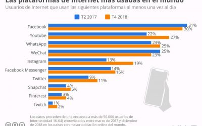 ¿Cuáles son las redes sociales más usadas en EL MUNDO?
