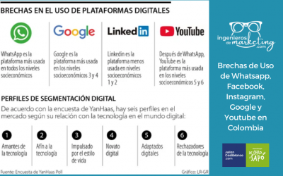 Brechas de Uso de Whatsapp, Facebook, Instagram, Google y Youtube en Colombia