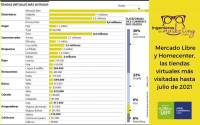 Mercado Libre y Homecenter, las tiendas virtuales más visitadas hasta julio de 2021